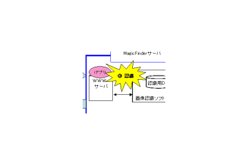 商品を携帯電話で撮影するだけでWebサイトに接続する「MagicFinder」 画像