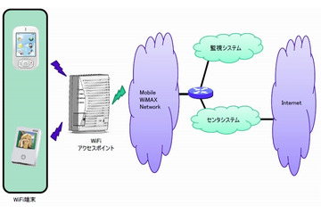 日立の「WiMAX~Wi-Fi中継システム」、KDDIのau Wi-Fi SPOTにおいて稼働開始 画像
