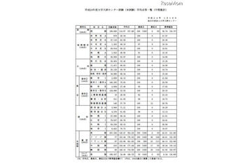 【センター試験】平均点一覧(中間集計)が公開 画像