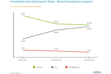 iOSとAndroidのシェアが拮抗！2011年第4四半期のデータが発表される  画像