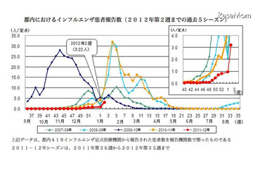東京都でもインフルエンザ流行入り宣言…定点あたり3.22 画像