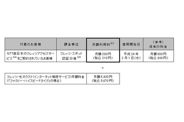 NTT西日本、「フレッツ・スポット」月額利用料を210円に値下げ 画像