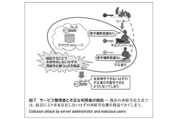 【テクニカルレポート】クラウドサービス上でより安全なデータ共有を実現する 再暗号化技術（後編）……東芝レビュー 画像