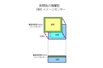 ソニー、積層型CMOSイメージセンサーを開発……支持基板を不要とし大幅に小型化 画像