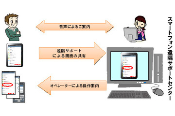 ドコモ、スマホの画面をサポートセンターと共有する新サービス「スマートフォンあんしん遠隔サポート」を発表 画像