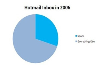 1日10億件以上のメールを自動判別する「Hotmail」の技術とは……マイクロソフト、判別手法を公開 画像