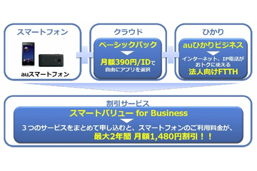 KDDI、中小企業・法人向けサービス群を発表……廉価なauスマホ導入パック、光回線など 画像