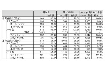 モバイルノートが好調だった12月の国内パソコン出荷実績……JEITA調べ 画像