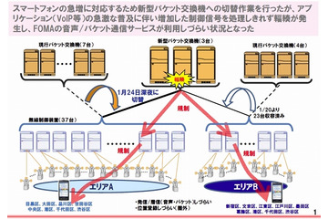 【続報】ドコモ、通信障害の原因を発表……「パケット交換機の切り替え」が引き金、スマホ増が背景に 画像