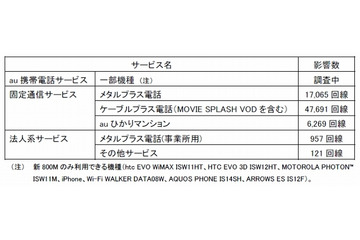 KDDIも都内で通信障害が発生、現在は復旧……東京都西部でauケータイやネットが繋がらないトラブル 画像
