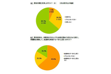ネット世論調査、「最も期待できる新閣僚は?」の問いに「誰もいない」が8割 画像