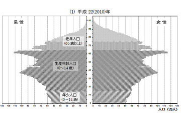 50年後の日本、40%が65歳以上に! 画像