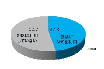 電通PR、大学3年生を対象に「ソーシャルリクルーティング」に関する調査を実施 画像