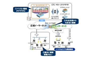 中部テレコミュニケーション、「バーチャルデスクトップ」サービスを提供開始 画像