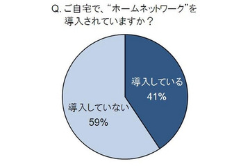 ホームネットワーク認知度は8割、便利になるのは？……アイ・オー・データ機器調べ 画像