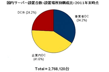 2011年末時点における国内サーバ設置台数、276万台超……IDC Japan調べ 画像