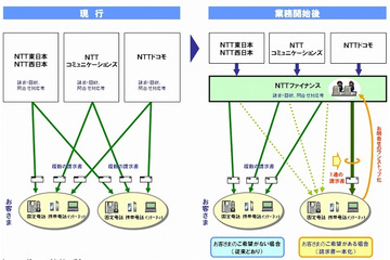 NTT東西・NTT Com・NTTドコモ、通信料金の請求を一本化 画像