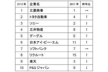 ビジネスマンが薦める就職人気企業、学生と異なる結果に……ビズリーチ調べ 画像