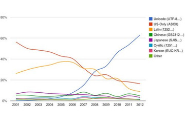 ウェブの60％以上がすでにUnicodeに、Googleが文字コードについて発表 画像