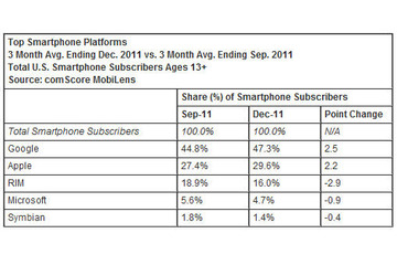 スマートフォンは携帯電話の40%、アメリカのモバイル統計データ 画像