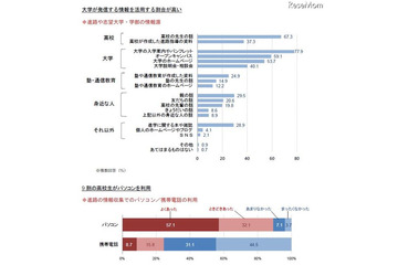 高校生の進路選択の悩み、75%が「学力レベルが十分ではない」 画像