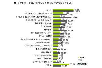 使わなくなったスマホアプリは「ゲーム、写真、エンタメ・合コン系」……MMD研調べ 画像