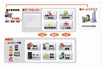NEC、企業向け「スマートデバイス管理サービス」をクラウドで提供開始 画像