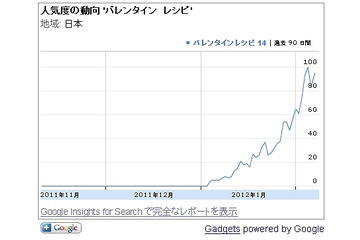 今年の流行りは「ブラウニー」と「トリュフ」?…Googleがバレンタインを分析 画像