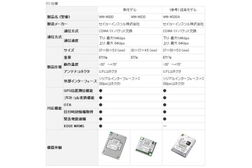 KDDI、組み込み用通信モジュールの新モデル発売……監視・操作サービスも提供 画像