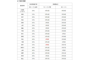 東京、埼玉、鹿児島が花粉シーズンに突入 画像