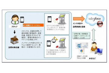 凸版印刷とTSS、NFC搭載スマホとSalesforceを活用したフィールド業務支援システムを発売 画像