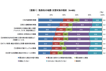 ビジネスパーソンの6割、「勤務先の震災対策は不十分」……大震災以降の実情アンケート 画像