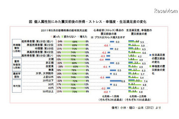 震災後の生活満足度、低所得者・非正規雇用者の方が増加傾向 画像