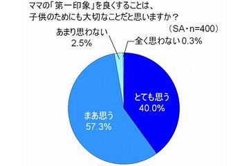 歯のために特別なケアをしているママはわずか18%……“輝く白い歯の秘訣”を歯科医がアドバイス 画像