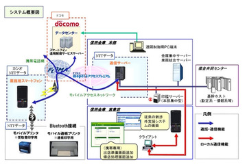 NTTデータとNTTドコモ、信用金庫向け「渉外業務用スマートフォン」提供開始 画像