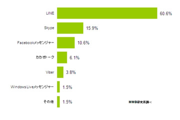 「グルプチャ」サービス、一番人気は「LINE」……MMD研調べ 画像