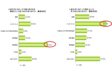 新生活で見直したいもの、トップは「インターネット」……モバイル通信の利用意向が拡大、一番使いたいサービス1位は？ 画像