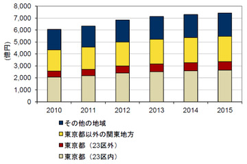 データセンター、関東地方シェアが72.3%……震災後も、首都圏に新設が集中 画像