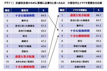 イマドキ受験生、“勉強時間”だけでなく“気分転換”も重視……ベネッセ調べ 画像