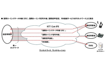 NTT Com、アジア初の統合型IPXを提供開始……国際中継サービスにRIM接続を追加 画像