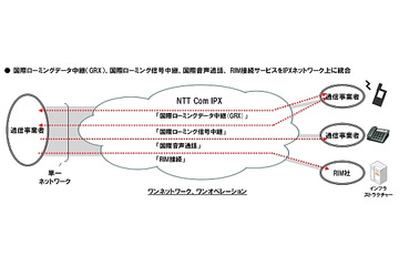 NTT Com、アジア初の統合型IPXを提供開始……国際中継サービスにRIM接続を追加 画像