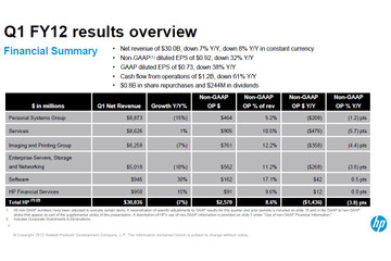 HPの第1四半期決算、予測下回りCEOが声明を発表 画像