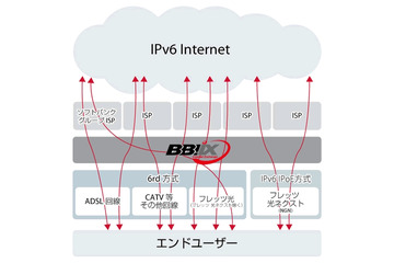 IT企業11社、IPv6ネットワークで共同実験……ヤフー、ミクシィ、楽天、ドワンゴも参加 画像