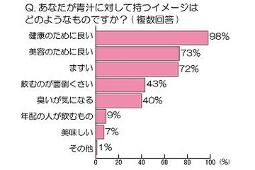女性の「青汁」飲用経験は89％、いまも続けているのは21％……アスリート・ギフト調べ 画像