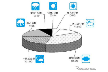 2012年度の業界天気、11年度から「横ばい」が7割強 画像
