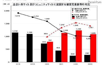 コミュニティサイトによる被害児童が減少…H23検挙状況 画像