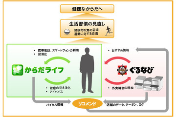 富士通とぐるなび、連携サービスを実験……スマホで健康チェックし最適なクーポン発行 画像