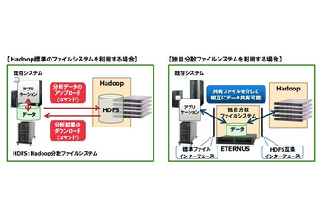 富士通、ビッグデータ活用ソフトを新発売……Hadoopと分散ファイルシステムを組み合わせ 画像