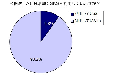 SNS利用率、「就職活動」47.3％に対し「転職活動」では9.8％……デューダ調べ 画像