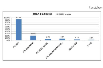 夫婦の家計調査、生活費の平均は151,156円 画像
